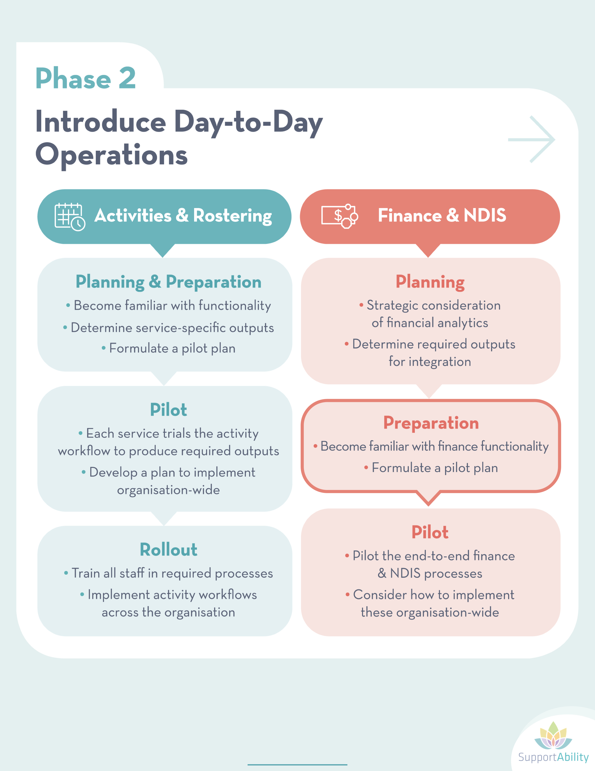 Finance NDIS Preparation SupportAbility Knowledge Base