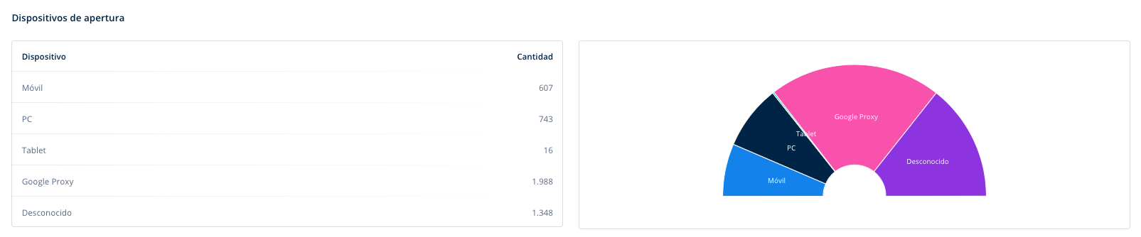 dispositivos de apertura