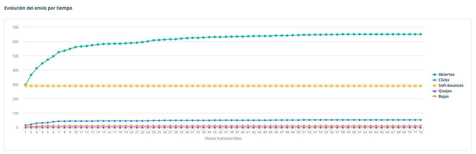 evolucion del envio por tiempo