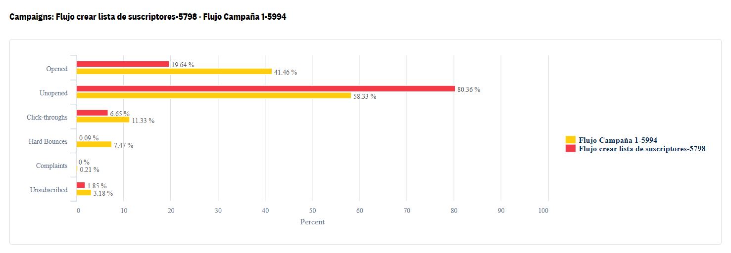 comparative campaigns