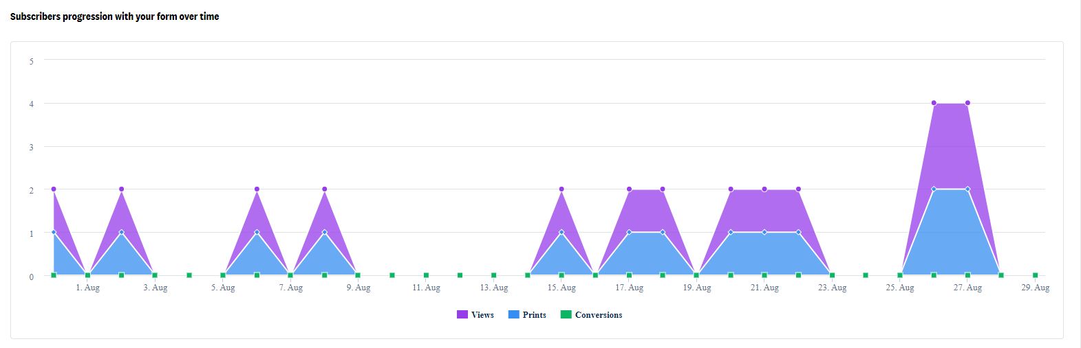 form statistics