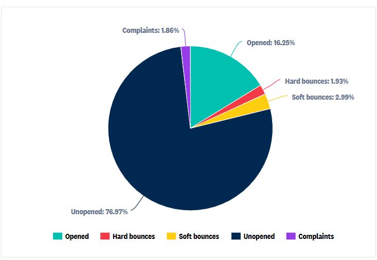 transactional emails reports