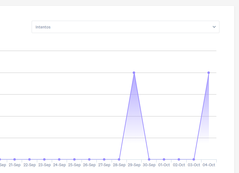 Gráfico de intentos en el tiempo