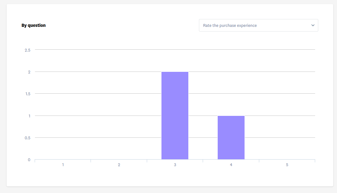 Graph by question