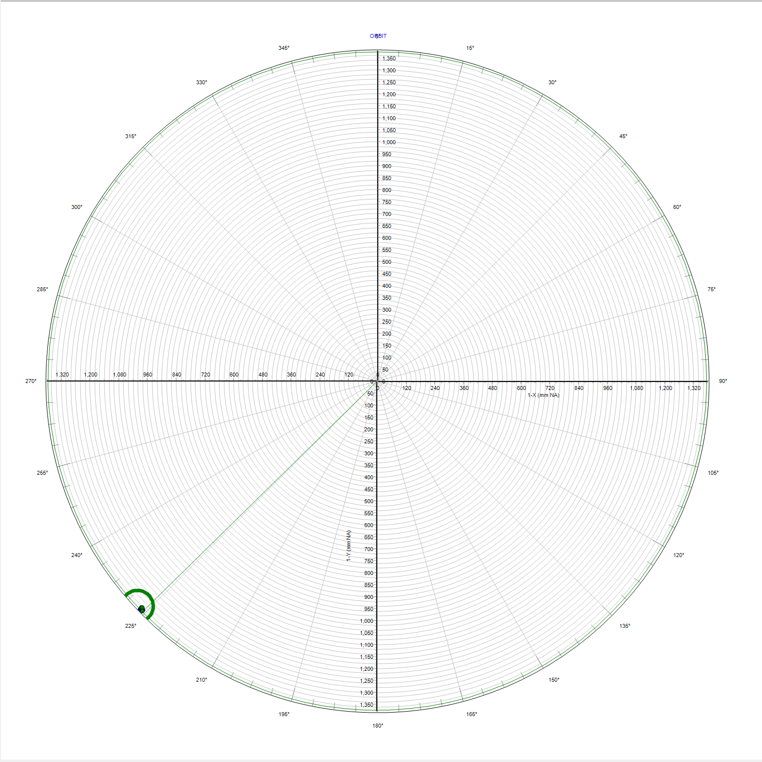Make a window around the data points to zoom in on the polar plot