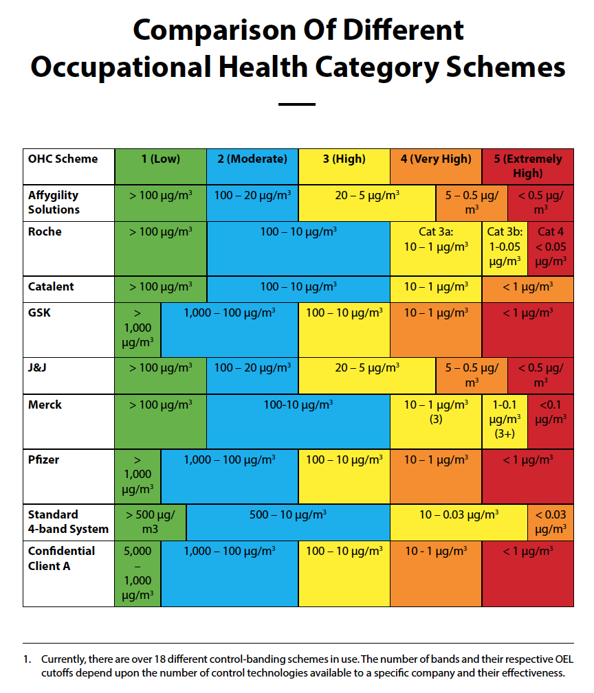 Occupational Health Categories