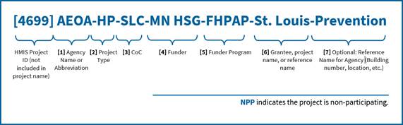 This image shows a diagram defining breaking up an HMIS project name into seven different distinct components. The components are: 1. Agency name or abbreviation 2. Project type 3. Continuum of care 4. Funder name 5. Funder program 6. Grantee, project name, or reference name 7. Optional: Reference name for agency, such as a building number, a location, etc.