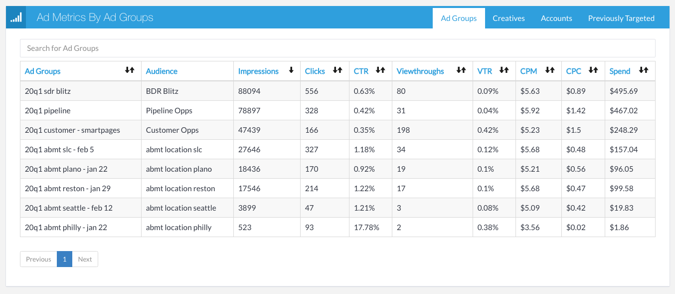 Understanding the Ads Report Triblio Knowledge Base