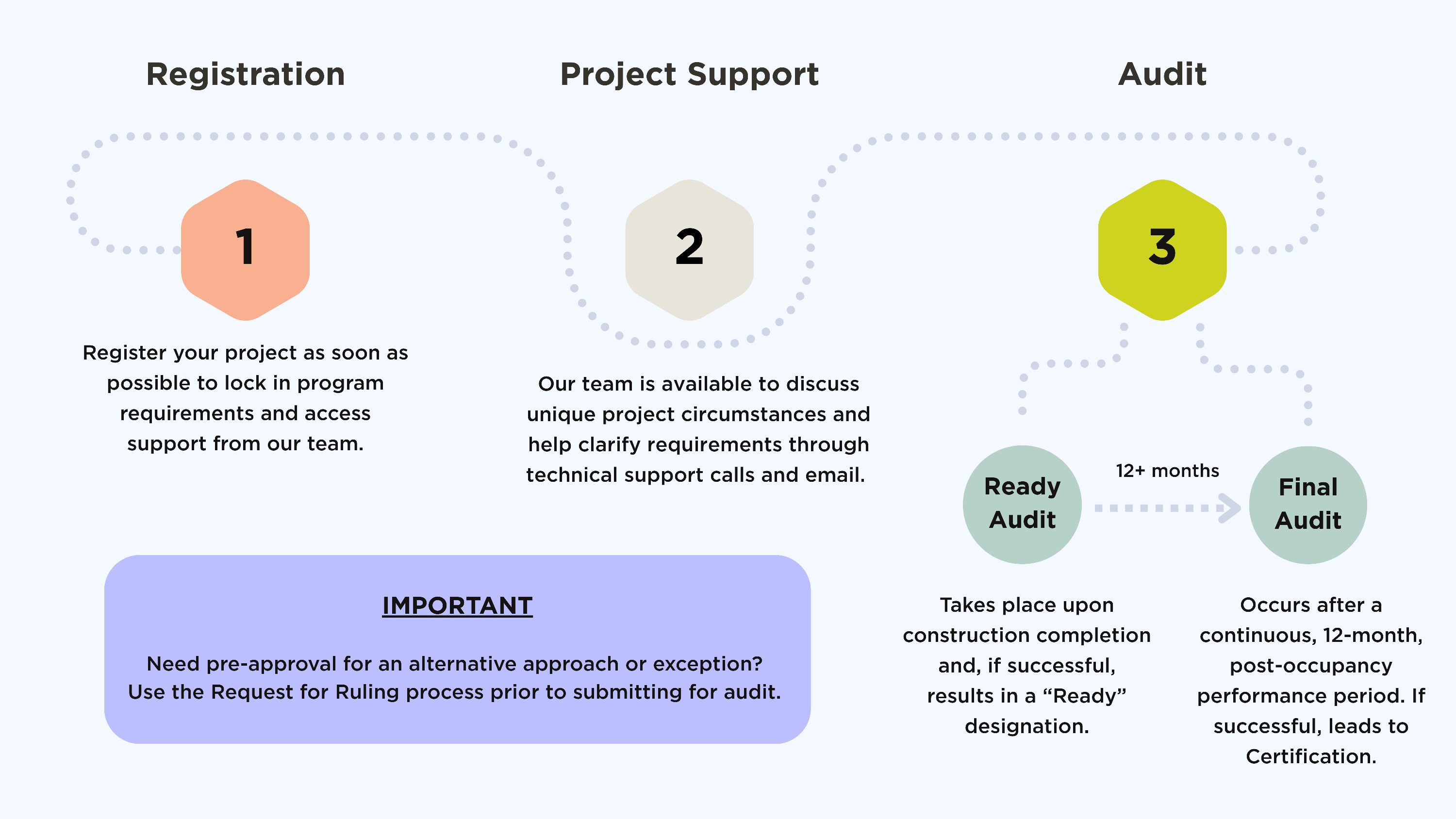 1 - Registration. Register your project as soon as possible to lick in program requirements and access support from our team. 2 - Project Support. Our team is available to discuss unique project circumstances and help clarify requirements through technical support calls and email. Important - Need pre-approval for an alternative approach or exception? Use the Request for Ruling process prior to submitting for audit. 3 - Audit. Ready Audit - Takes place upon construction completion and, if successful, results in a 