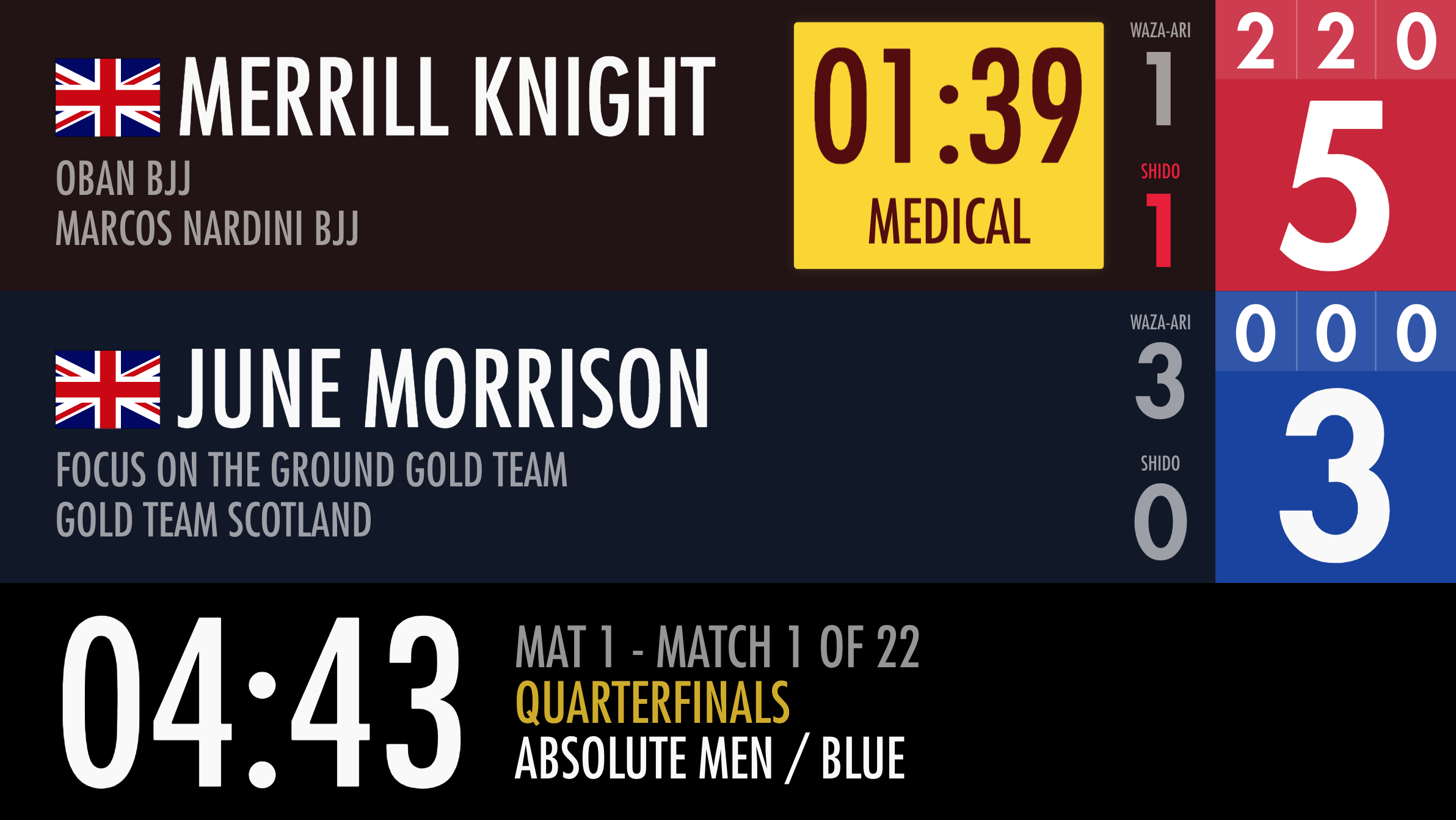 How to use the different scoreboards Knowledge Base