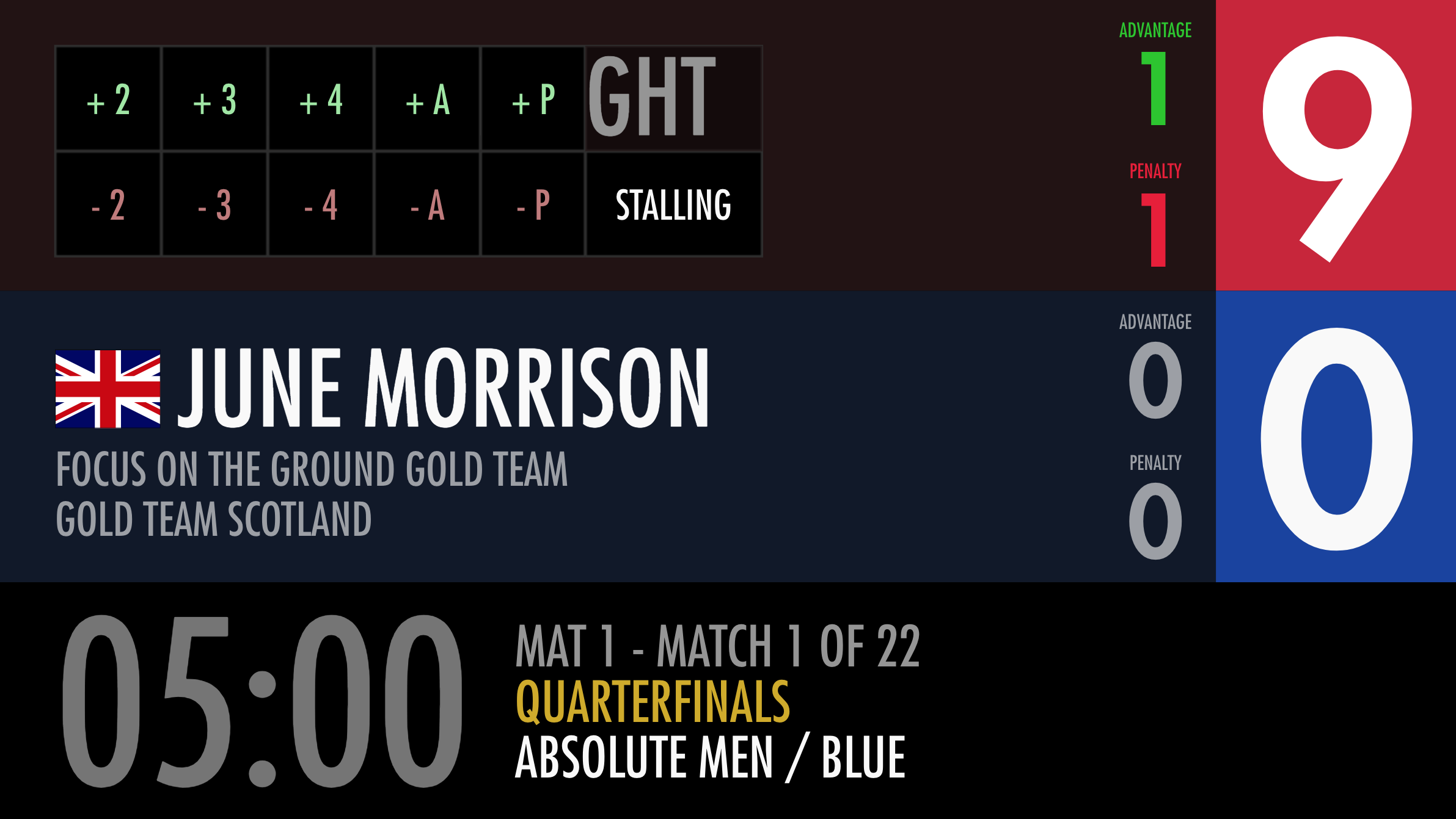 How to use the different scoreboards Knowledge Base
