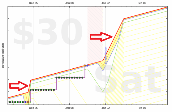 A Do Less goal showing rate increases on two sections of the graph