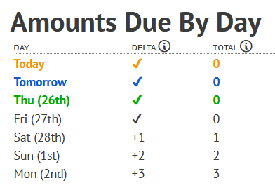 "Amounts due by day", showing that nothing's due for the first four days, and then there's +1 on Tuesday, +1 on Wednesday, and +1 on Thursday