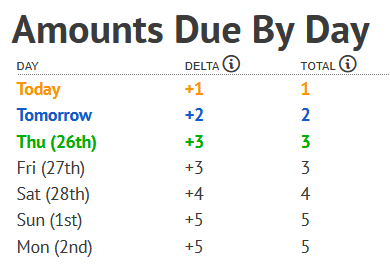 "Amounts due by day" table showing +1 due by today, +2 by tomorrow, +3 by the third day... and still only +3 by the fourth day