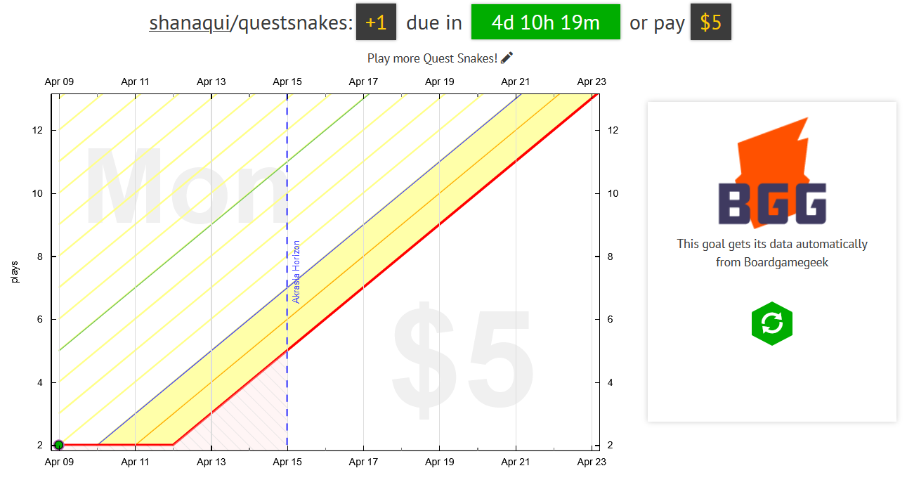 Example graph, showing that shanaqui has +1 play due in four days or they have to pay $5