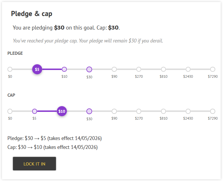 First, your current pledge and cap are listed, e.g.: "You are pledging $30 on this goal. Cap: $30. You've reached your pledge cap. Your pledge will remain $30 if you derail." Below are some sliders, first the "pledge" slider, and below the "cap" slider. Both sliders have been slid down a notch, so below it says "Pledge: $30 -> $5 (takes effect 14/05/2026)" and "Cap: $30 -> $10 (takes effect 14/05/2026)". There's a lit up "Lock it in" button to press to submit the change.