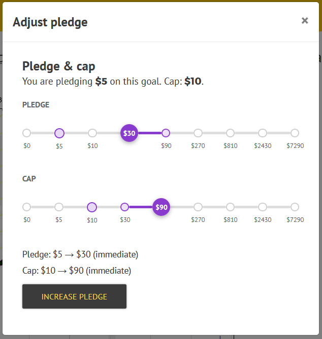 Screenshot showing the Adjust Pledge modal, with sliders allowing Beemium subscription holders to move the pledge upwards. In this example the pledge slider has been moved from $5 to $30, and the cap slider to $90. The changes are summarised in text below with the date they kick in.