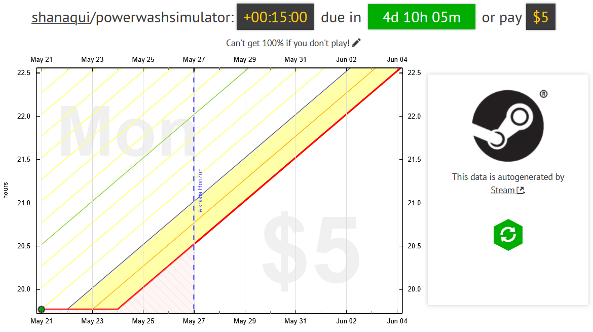 shanaqui's "powerwashsimulator" graph, showing +00:15 minutes needed in 4 days or they'll pay $5