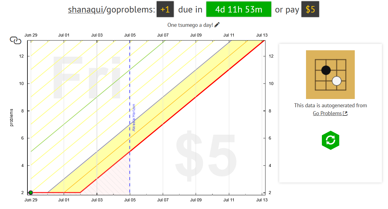 An example graph showing shanaqui has +1 due in four days, or they have to pay $5. An example graph showing shanaqui has +1 due in four days, or they have to pay $5.