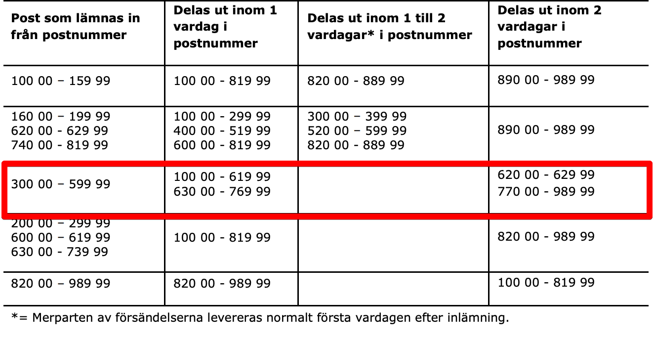 Hur Lång Tid Tar Tullklarering Postnord