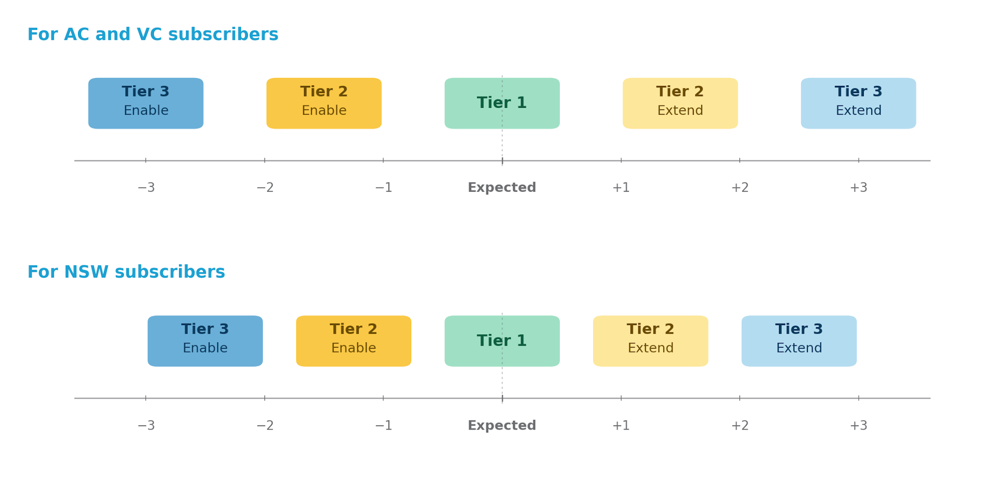 Two stacked number-line diagrams showing how MTSS tier bands map to a student score relative to their Expected benchmark, for AC and VC subscribers and for NSW subscribers.
