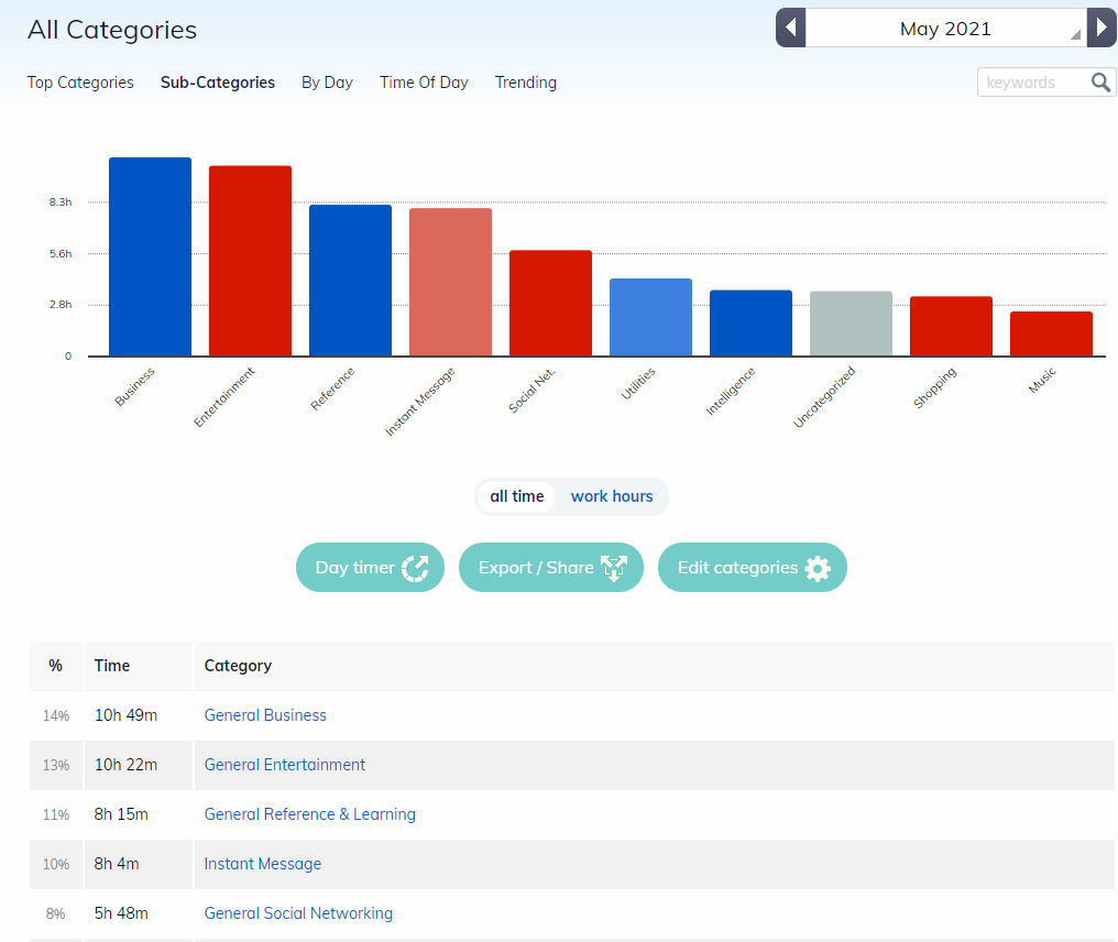 RescueTime time tracking dashboard