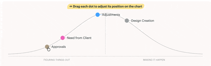 Gif showing a user update a to-do list on the hill chart by clicking and dragging the Approvals list.