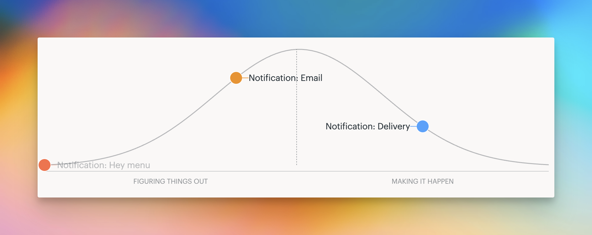 Screenshot of a Hill Chart tracking 3 to-do lists.