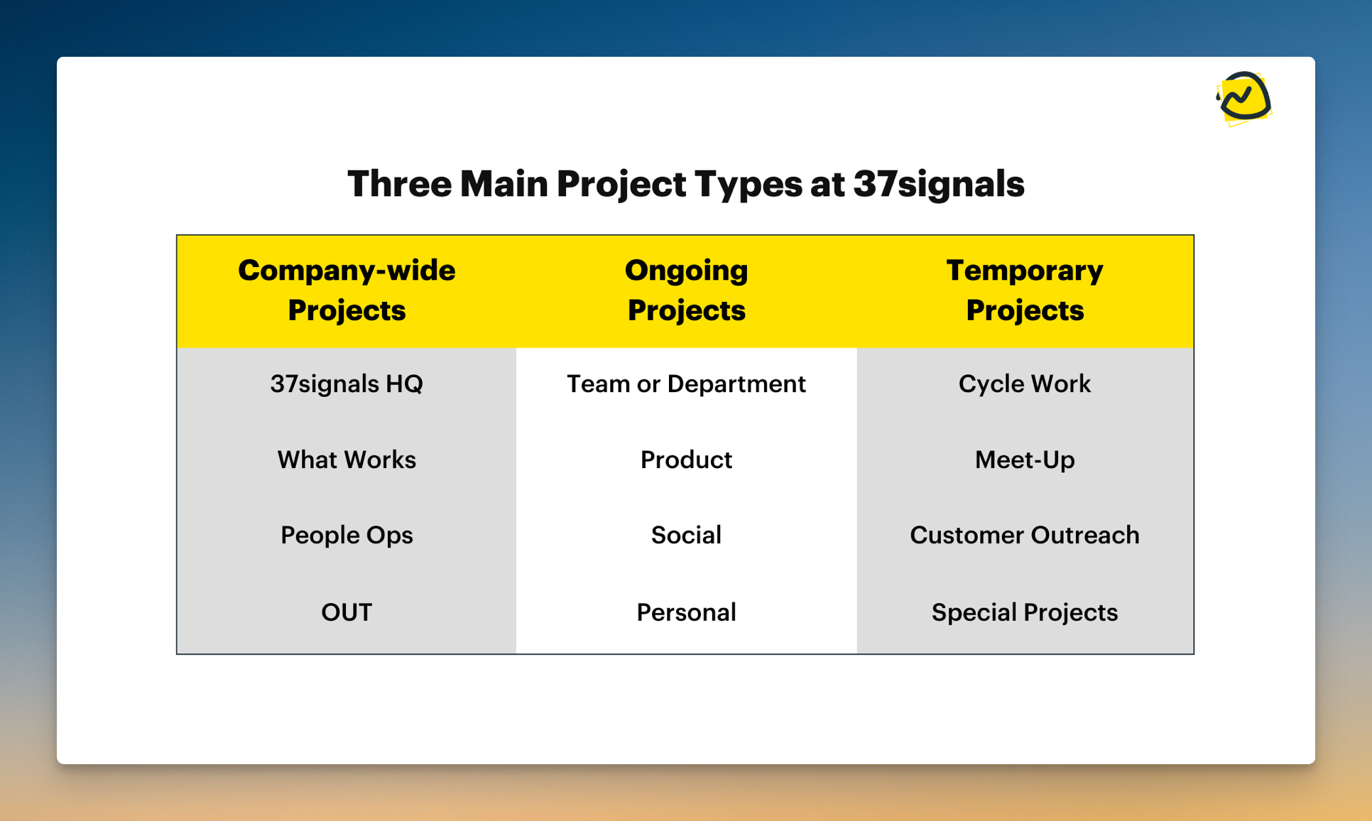 Slide showing three project types at 37signals: Company-wide, Ongoing, and Temporary, with examples listed under each.
