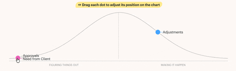 Gif showing a user update a to-do list on the hill chart by clicking and dragging the Need from Client list.
