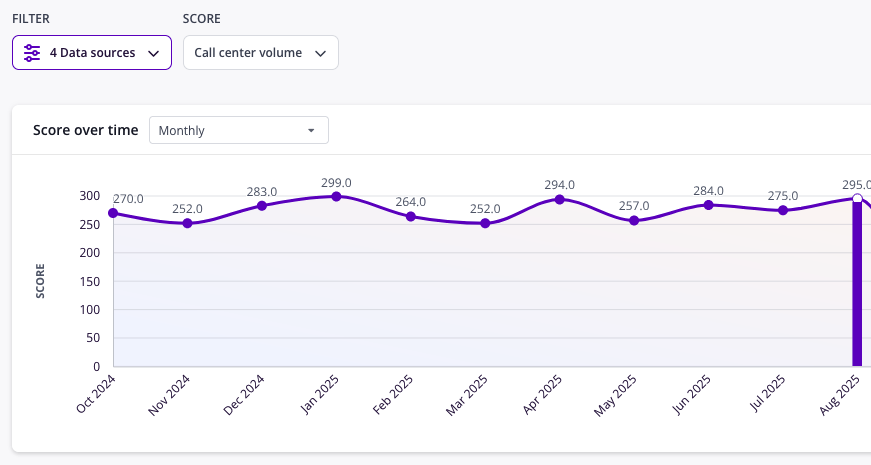 Score over time showing volume