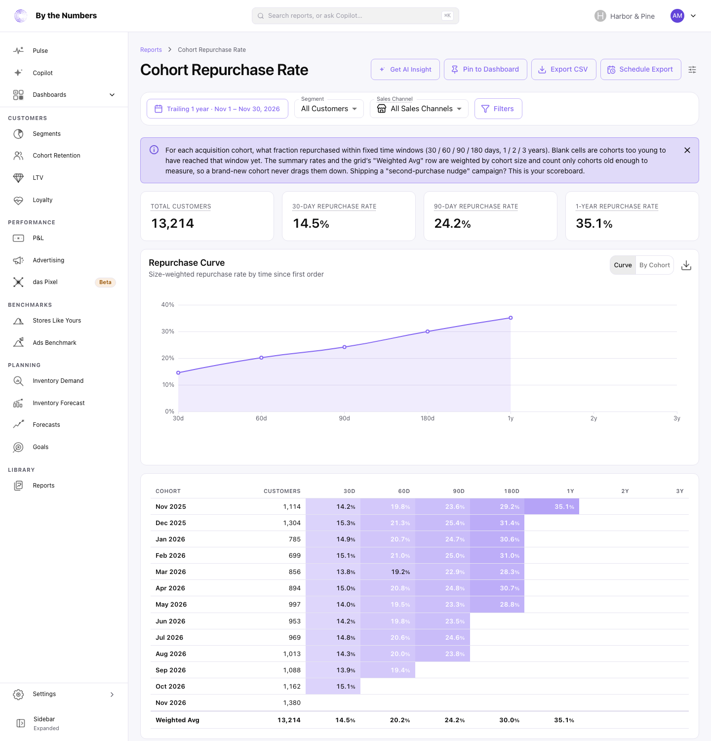 The Cohort Repurchase Rate report, with the repurchase curve and the cohort grid