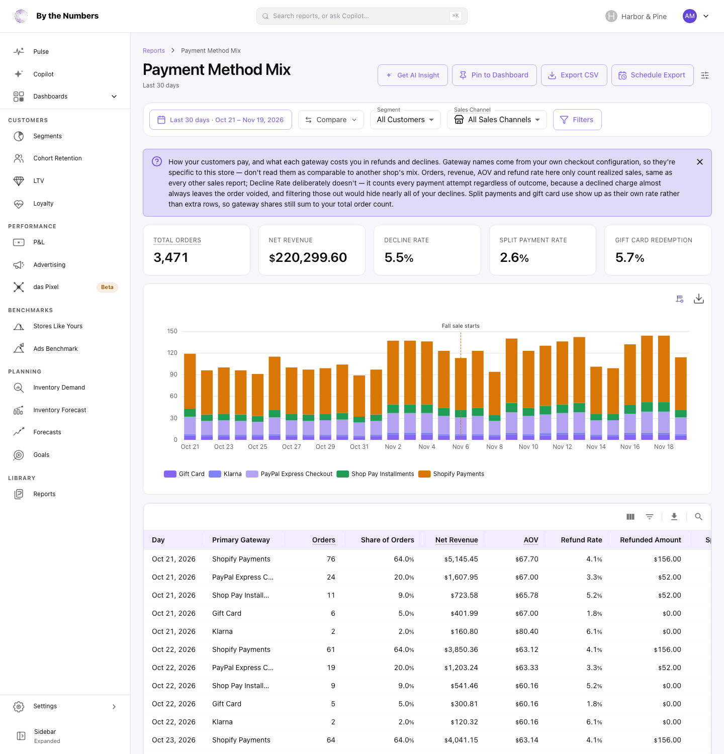 The Payment Method Mix report, with a stacked bar chart of orders by payment gateway and a table with share of orders, refund rate and decline rate for each.