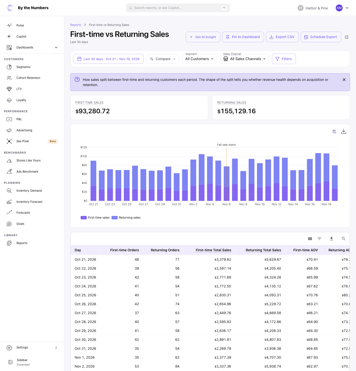 The First-time vs Returning Sales report, with a stacked bar chart splitting each day's sales between first-time and returning customers.