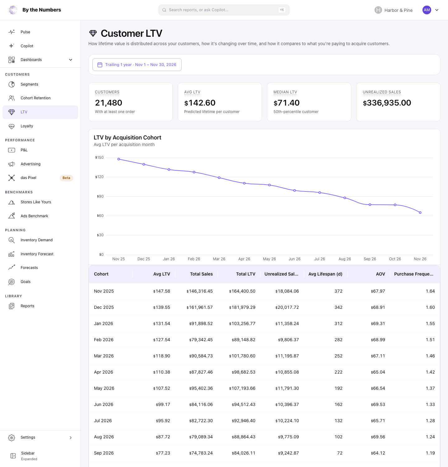 The Customer LTV page, with summary cards for customers, average LTV, median LTV and unrealized sales, a chart of LTV by acquisition month, and a table of each month's cohort.