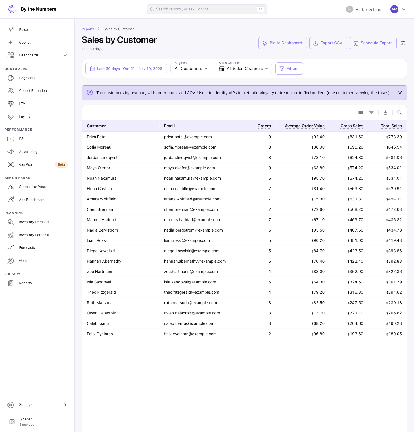 The Sales by Customer report, a table of customers with their email, orders, average order value and total sales, biggest first.