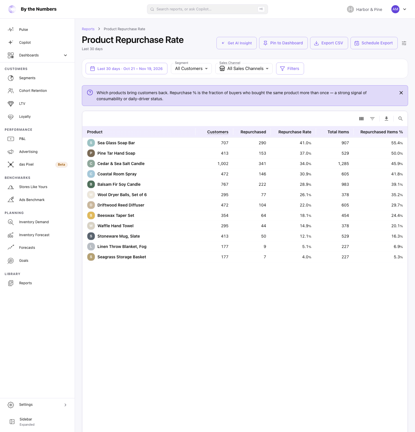 The Product Repurchase Rate report, a table of products with how many customers bought each one and what share bought it again.