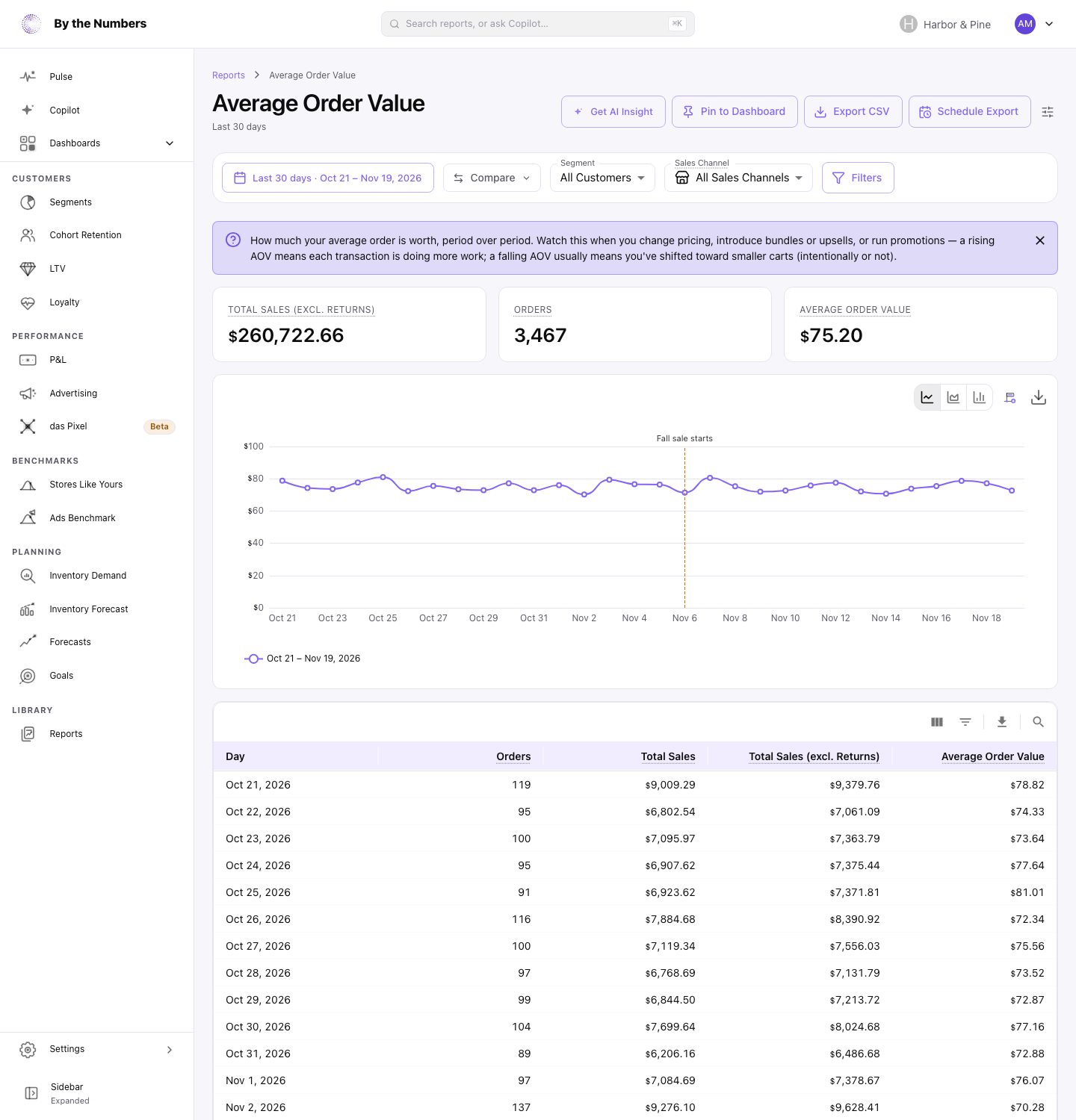 The Average Order Value report, with summary cards, a chart and a table, and the date range, comparison, segment and sales channel pickers above them.