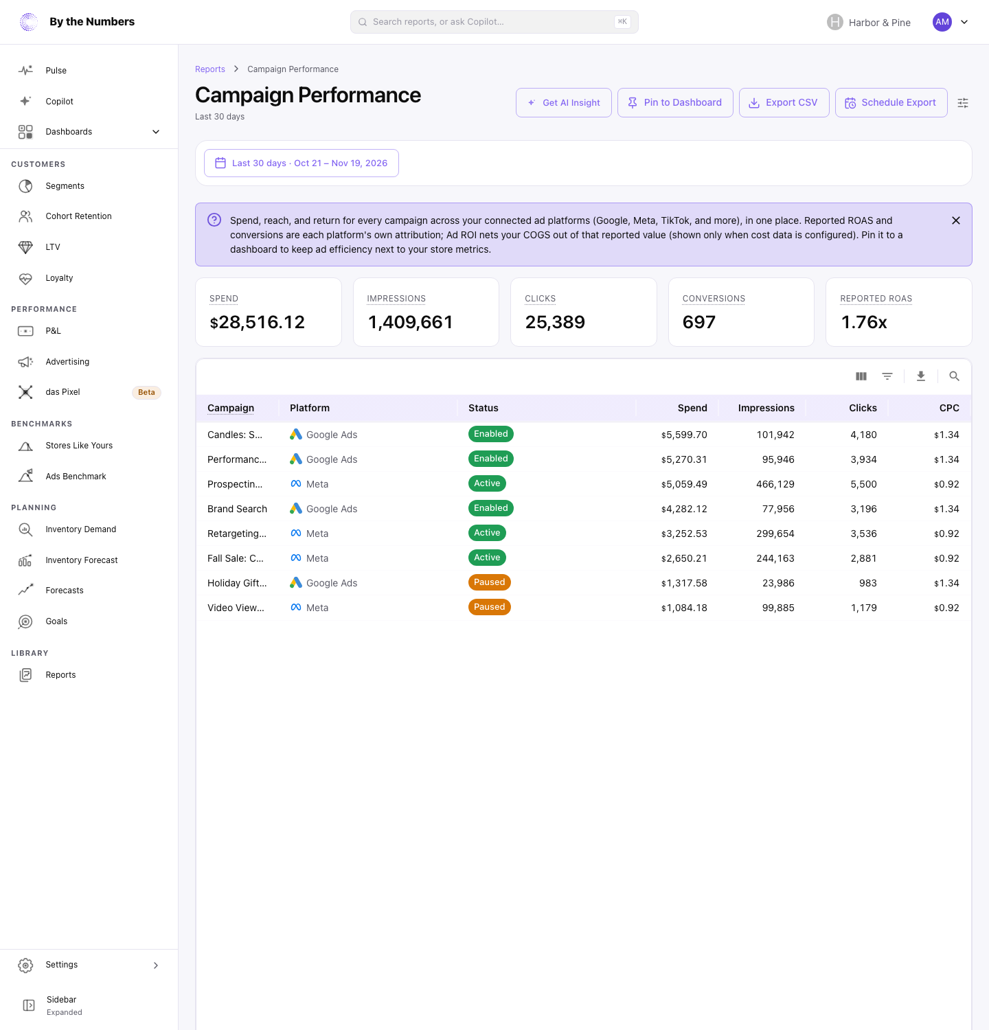 The Campaign Performance report, a table of every campaign with its platform, status, spend, clicks, click-through rate, conversions and reported ROAS.
