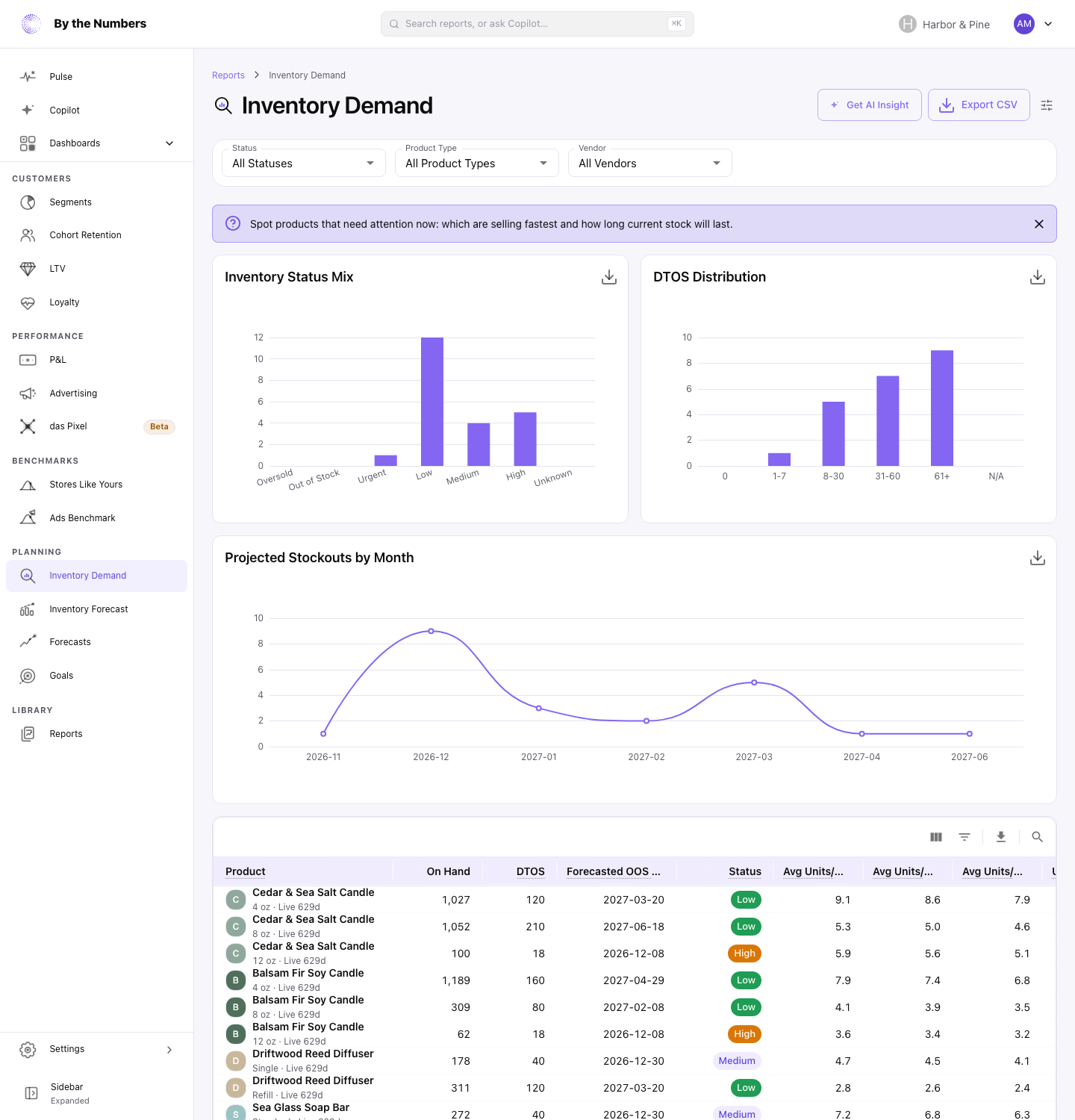 The Inventory Demand report, with charts of products by stock status and days to stockout, and a table of every variant with units on hand and the date it is forecast to run out.