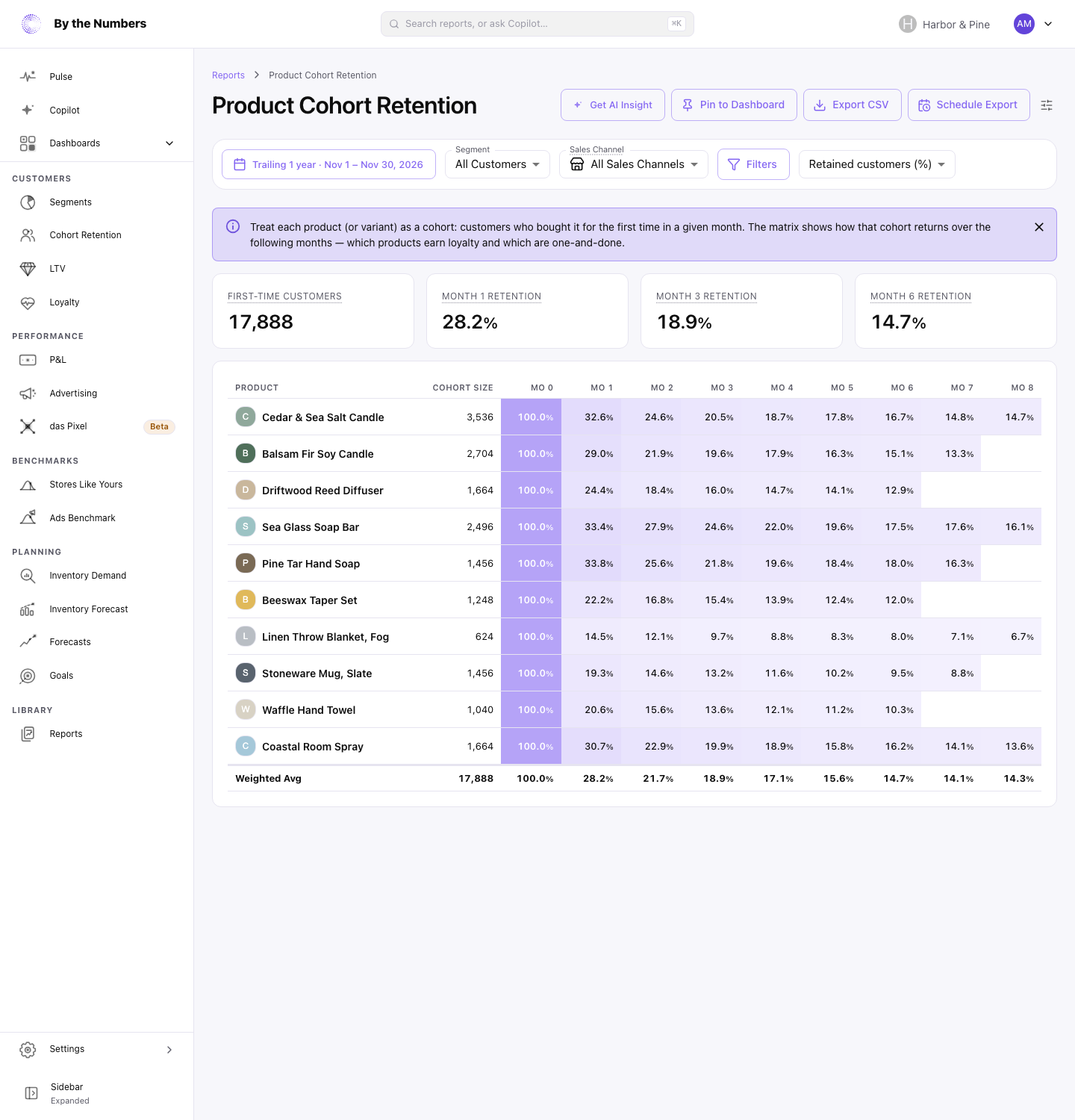 The Product Cohort Retention report, a grid with one row per product and one column per month since the first purchase, shaded by the share of customers who came back.