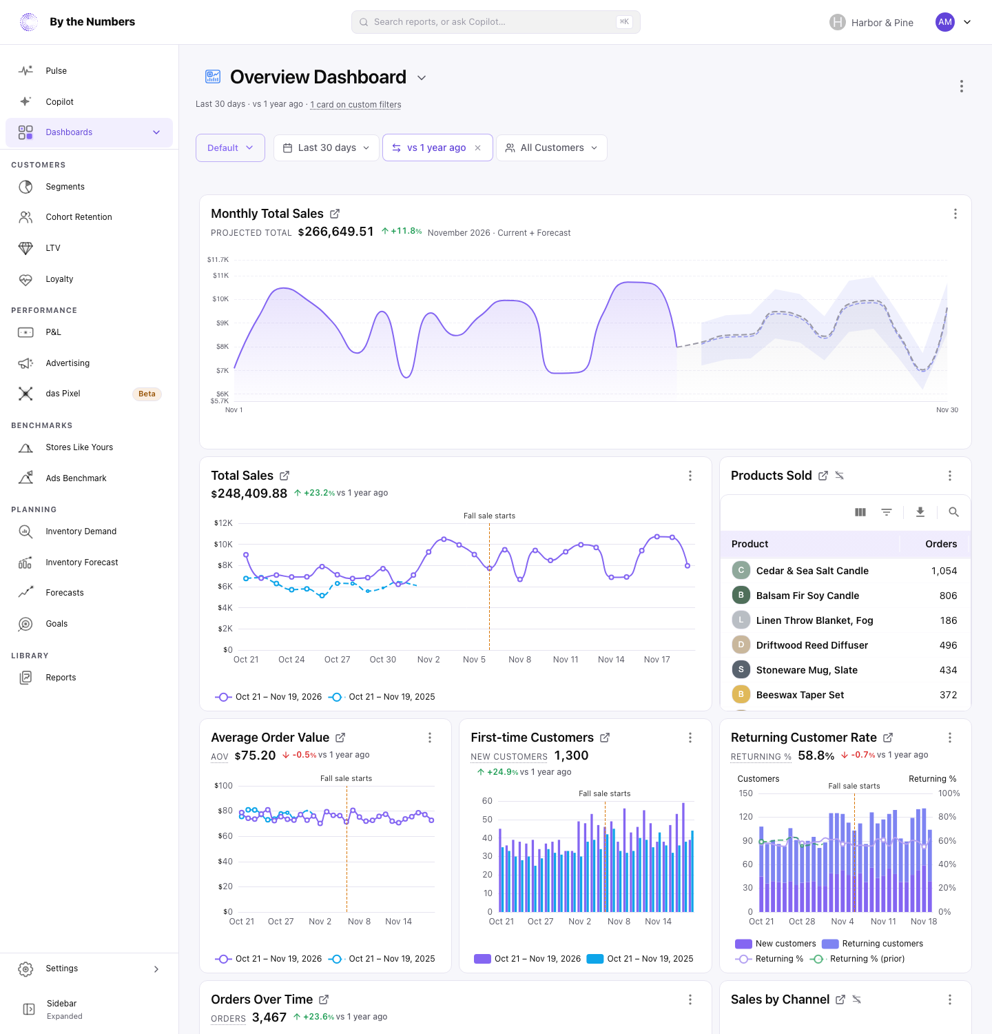 A dashboard with report cards on a 3-column grid and the filter bar above them