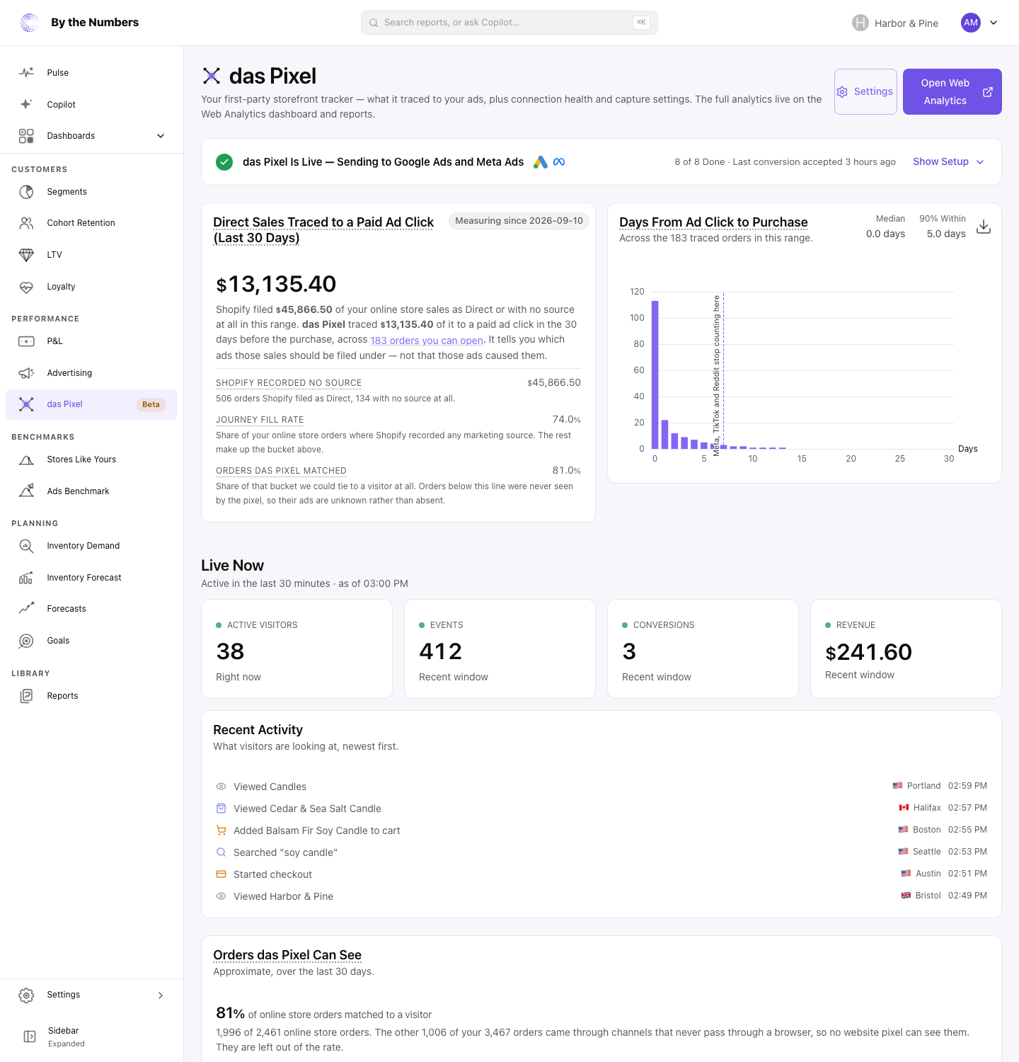 Direct Sales Traced to a Paid Ad Click on the das Pixel page, with the Days From Ad Click to Purchase chart beside it