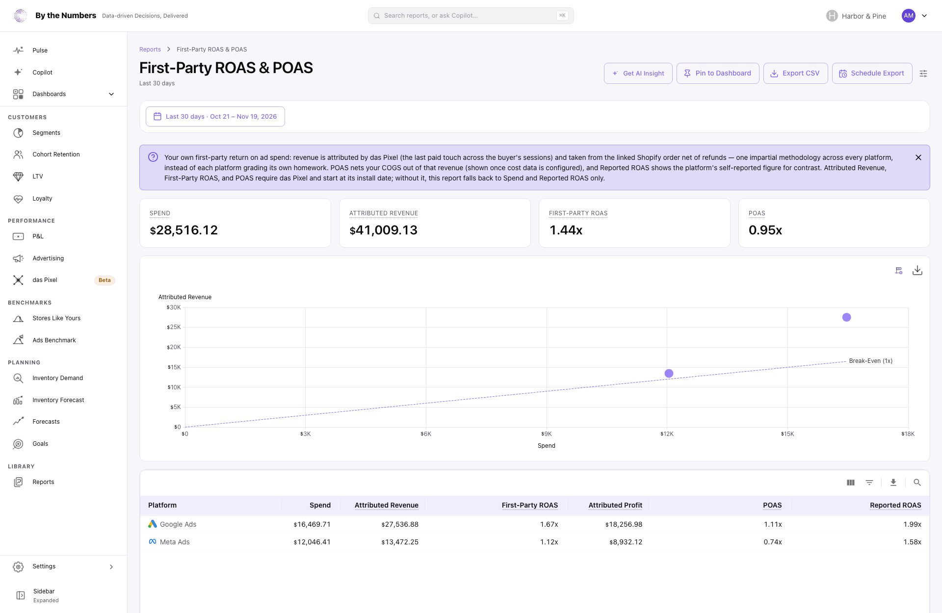The First-Party ROAS & POAS report, with the spend against revenue chart and the platform table