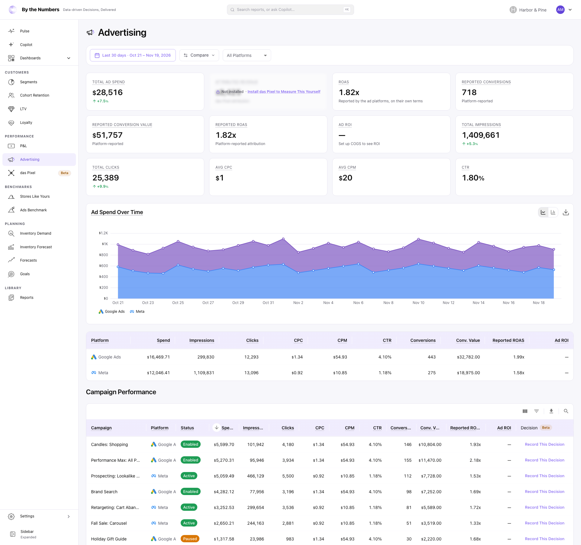 The Advertising page, with cards for ad spend, conversions, ROAS, impressions and clicks, an area chart of spend by platform, and a table of campaigns