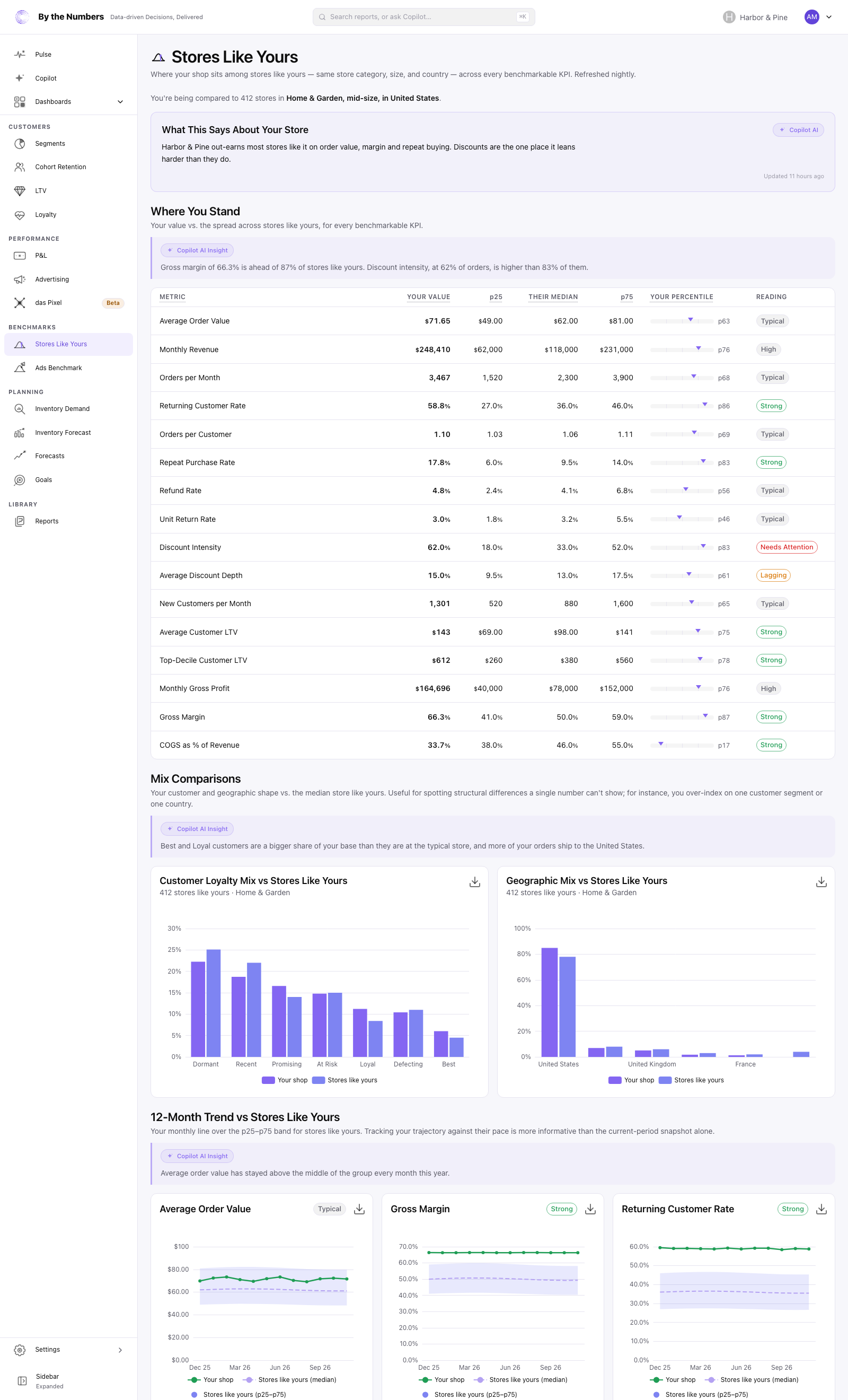 The Stores Like Yours page, with a line naming the stores you're compared with, a table of measures with your value, the group's median and your percentile, and charts of your 12-month trend