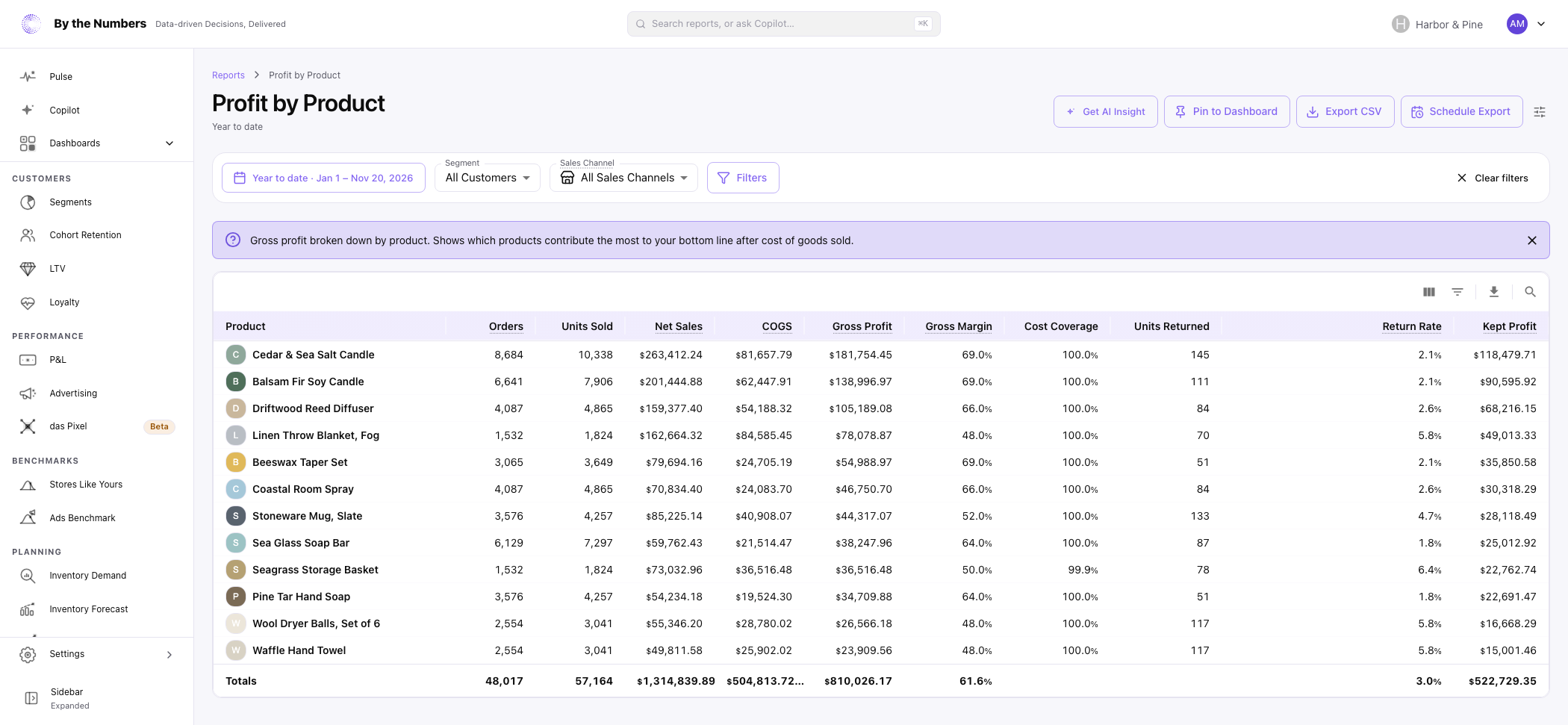 The Profit by Product report, a table with one row per product and its orders, units sold, net sales, COGS, gross profit, gross margin, cost coverage and return figures
