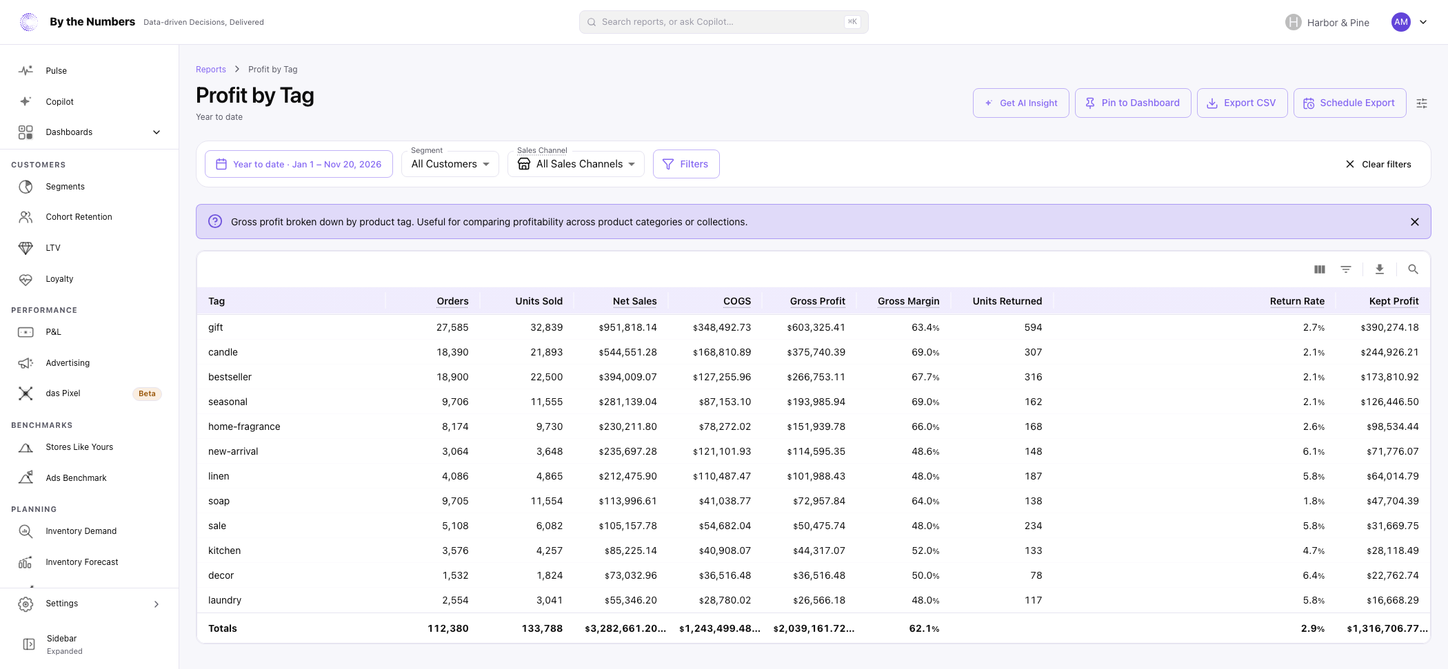The Profit by Tag report, a table with one row per product tag and its orders, units sold, net sales, COGS, gross profit, gross margin and return figures