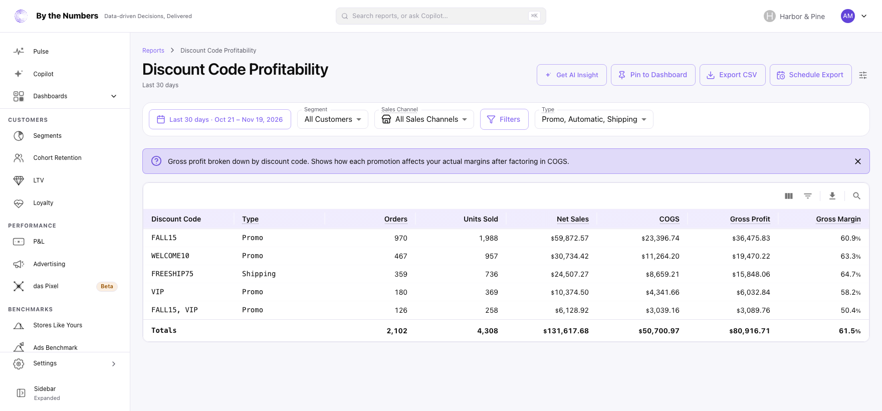 The Discount Code Profitability report, with the Type filter and a table with one row per discount code and its type, orders, units sold, net sales, COGS, gross profit and gross margin
