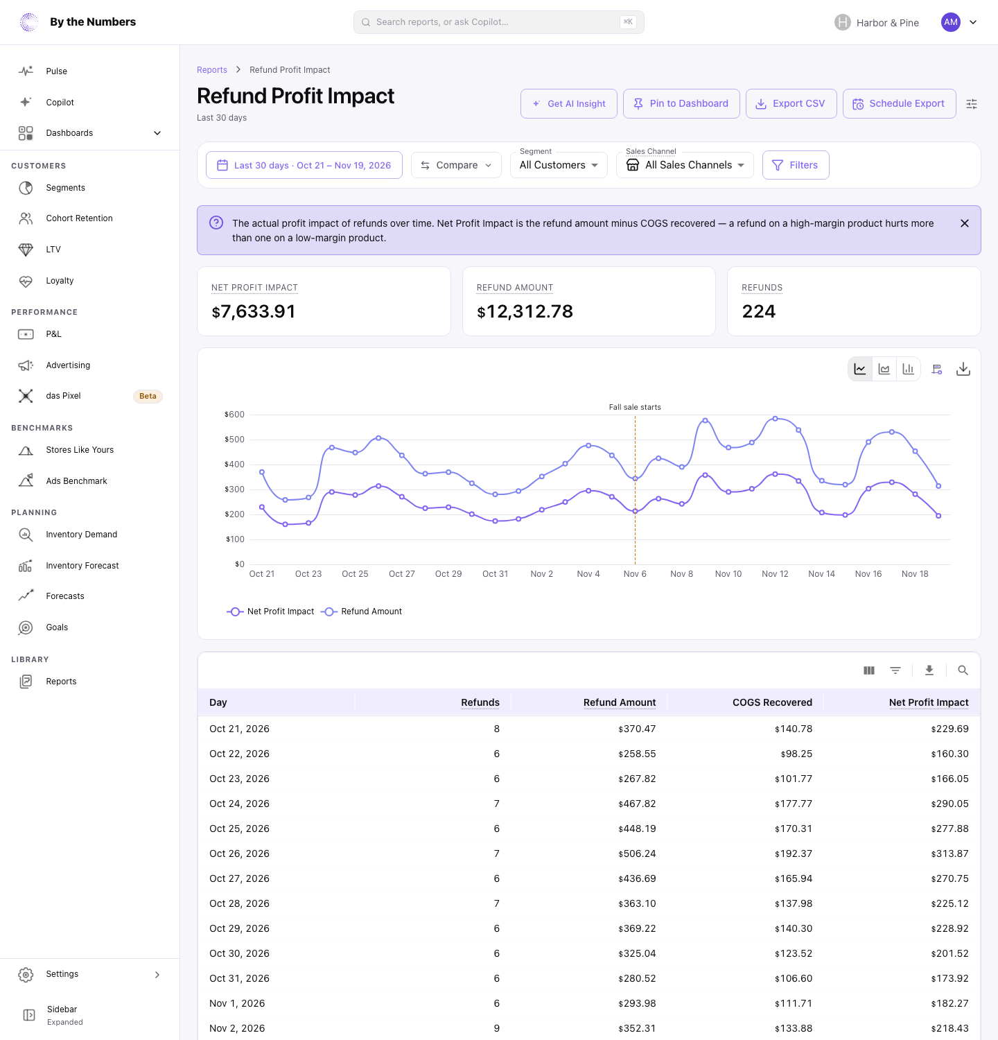 The Refund Profit Impact report, with summary cards, a chart of net profit impact and refund amount, and a table with one row per day